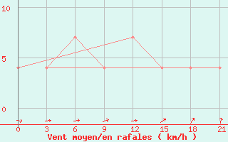 Courbe de la force du vent pour Suhinici