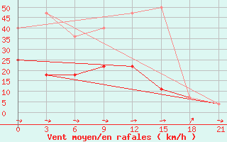 Courbe de la force du vent pour Orsa