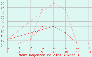 Courbe de la force du vent pour Kagul