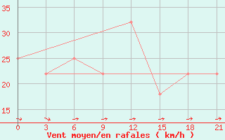 Courbe de la force du vent pour Vinnytsia