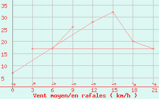 Courbe de la force du vent pour Santander (Esp)