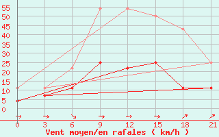 Courbe de la force du vent pour Arzamas