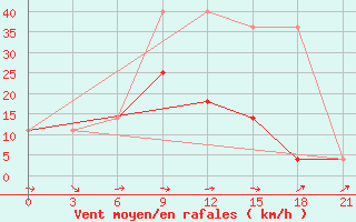 Courbe de la force du vent pour Larjak