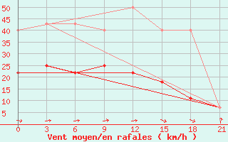 Courbe de la force du vent pour Jarcevo