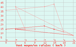 Courbe de la force du vent pour Pinsk