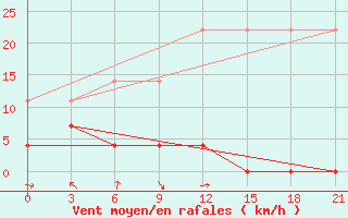 Courbe de la force du vent pour Xichang