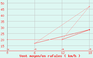 Courbe de la force du vent pour Gibraltar (UK)