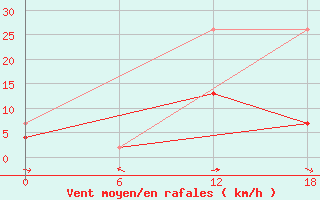 Courbe de la force du vent pour Kenitra