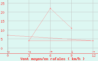 Courbe de la force du vent pour Batagay Alyta