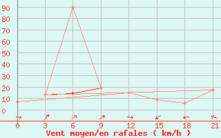 Courbe de la force du vent pour Sallum Plateau