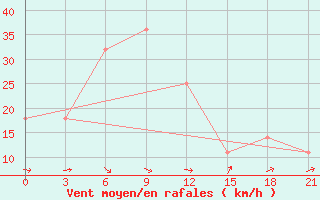 Courbe de la force du vent pour Ganjushkino