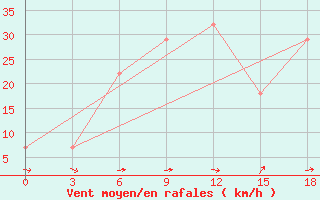 Courbe de la force du vent pour Irtyshsk