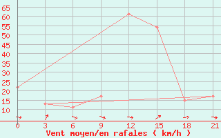 Courbe de la force du vent pour Benwlid