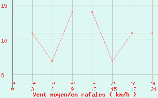 Courbe de la force du vent pour Umba