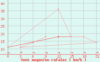 Courbe de la force du vent pour Tambov