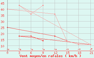 Courbe de la force du vent pour Nizhnyj Tagil