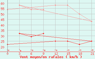 Courbe de la force du vent pour Muzi