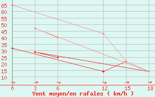 Courbe de la force du vent pour Novy Port