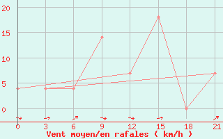 Courbe de la force du vent pour Kamenka