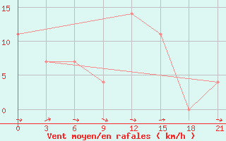 Courbe de la force du vent pour Kisinev