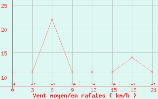 Courbe de la force du vent pour Svitlovods