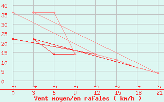 Courbe de la force du vent pour Zerdevka