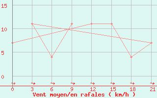 Courbe de la force du vent pour Soroki