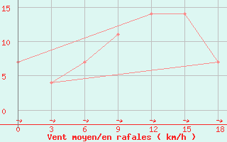 Courbe de la force du vent pour Soroki