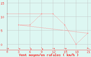 Courbe de la force du vent pour Khmel