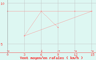 Courbe de la force du vent pour Lima-Callao / Aerop. Internacional Jorgechavez