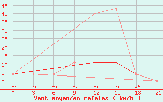 Courbe de la force du vent pour Mozyr