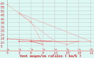 Courbe de la force du vent pour Petrokrepost