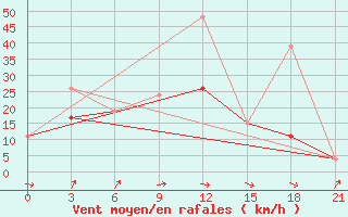 Courbe de la force du vent pour Monastir-Skanes