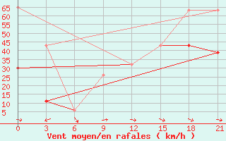 Courbe de la force du vent pour Kahramanmaras