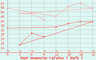 Courbe de la force du vent pour Kahramanmaras