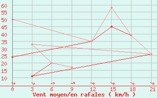 Courbe de la force du vent pour Kahramanmaras