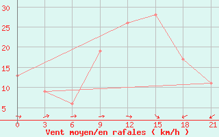 Courbe de la force du vent pour Nalut