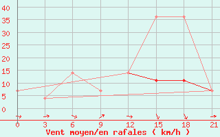 Courbe de la force du vent pour Maksatikha