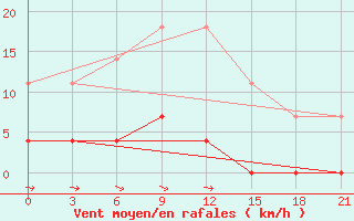 Courbe de la force du vent pour Niznij Novgorod