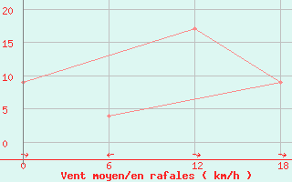 Courbe de la force du vent pour Kenitra
