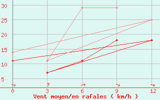 Courbe de la force du vent pour Gandan Huryee