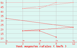 Courbe de la force du vent pour Fuyun