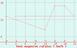 Courbe de la force du vent pour Jaskul