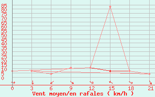 Courbe de la force du vent pour Bugul