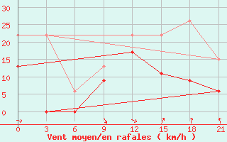 Courbe de la force du vent pour Levitha