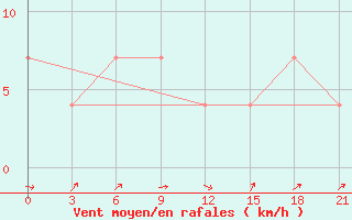 Courbe de la force du vent pour Pereljub