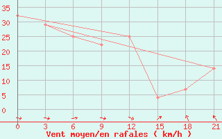 Courbe de la force du vent pour Khmel