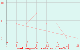 Courbe de la force du vent pour Medvezegorsk