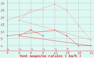 Courbe de la force du vent pour Vetluga