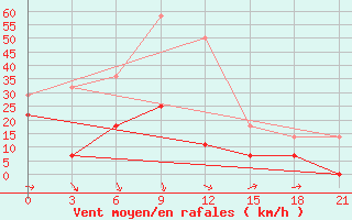 Courbe de la force du vent pour Dashbalbar